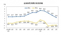 CPI时隔8个月重回2时代 ,下半年涨幅或趋于平稳