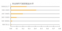 报告:七成毕业生接受合租,多数希望房租2000元以下