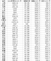 这十个省份城镇化潜力最大!房企正抢滩布局