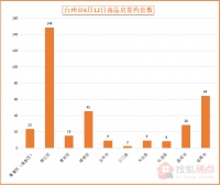 台州市6月11日商品房销售信息