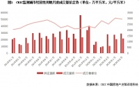成交量创年内新高,溢价率实现五连涨(2020年5月)