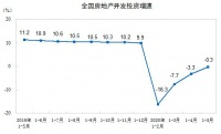 官方数据｜5月各线城市房价涨幅扩大，多项指标有望上半年“转正”