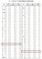 速看,5月海口三亚新房、二手房价格双双回落