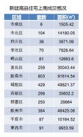 开涨!上周青岛新建商品住宅均价环比上涨1004元/㎡