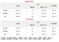 6月15日成都市商品住宅备案成交1105套
