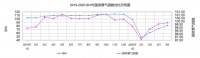 5月BHI 继续上涨  全国建材家居市场持续复苏