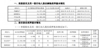 阳光城：控股股东解除质押1.66亿股公司股份