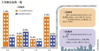 楼市回暖 5月一线城市房价普涨