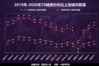 5月房价上涨城市数量已接近去年三季度水平 6月楼市怎么走？