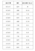 26城地价“普涨”房企忙补仓，德信逾160亿拿地