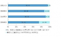 公积金“穷人补贴富人”?大数据:去年借款人95%为中低收入者