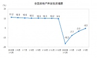 房地产开发投资连续3个月降幅收窄 多城卖地井喷