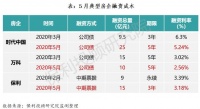 5月房企融资环比小幅收缩，房企海外债零发行