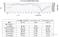 商务部：5月规模以上建材家居卖场销售额同比降超30%