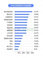 超7成毕业生租房选择合租,最看重室内配套设施