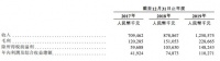 荣盛发展旗下物业荣万家提交招股书 2019年末在管面积4840万平米