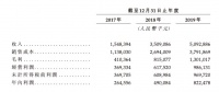 雅居乐旗下雅城提交招股书：净利润年复合增长率76.3%