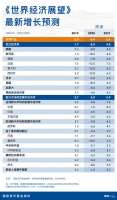 IMF:2020年全球经济预计萎缩4.9%