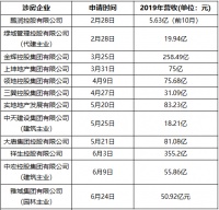 上半年20家涉房企业赴港上市 小房企、物管企业成主角