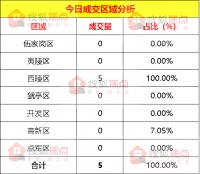 【成交数据】6月27日宜昌新房成交5套 西陵区成交5套