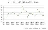 报告:13城房价超2万/平方米,31城涨幅为两位数