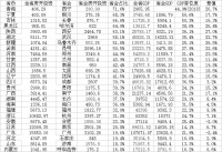 26省城房地产首位度:西宁居首,8城房地产投资超全省50%