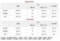 6月29日成都市商品住宅备案成交536套