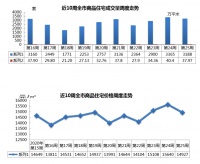 结束上涨!上周青岛新建商品住宅量价齐跌 均价降713元/㎡