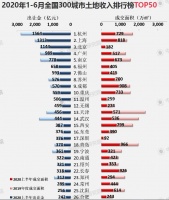 杭州上半年土地出让金超1500亿,连续三年居年中榜首
