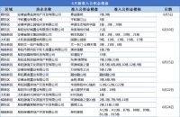 公积金|6月阜阳共20家楼盘59栋商品房发布公积金贷款