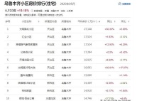 27148元/㎡，乌鲁木齐小区房价TOP10出炉！前六竟然都在天山区