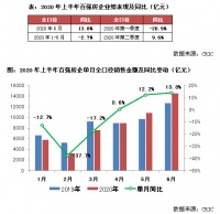2020年上半年中国房地产企业销售TOP200排行榜