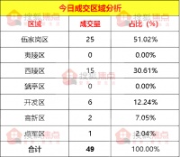 【成交数据】6月30日宜昌新房成交49套 伍家岗区成交25套