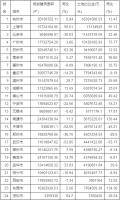 上半年50城卖地2.18万亿 重庆同比减少8.19%