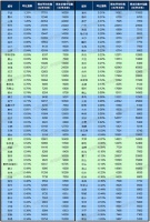 6月百城新房价格环涨0.53% “包邮区”楼市大火