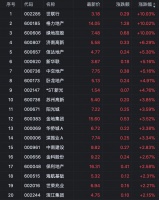 7日早盘 世联行、格力地产、绿地控股涨停