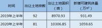 锐理数据：上半年重庆主城区累计出让地块81宗 同比增长14.9%