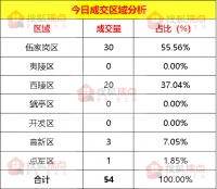 【成交数据】7月2日宜昌新房成交54套 伍家岗区成交30套