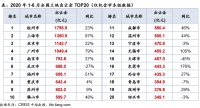 中指院：上半年土地出让金TOP20城市成交总额13763.8亿元 同比增18%
