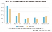 宅地楼面均价同比上涨16.5% 百强房企上半年1.5万亿拿地