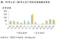 中指院：上半年广州宅地成交202万平方米 同比上涨113%