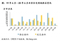 中指院：上半年北京宅地收金1132亿元 同比增逾三成