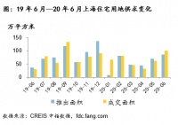 中指院：上半年上海宅地成交388万平方米 同比上涨41%