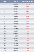 2020上半年重庆市中心城区商品房销售TOP20房企榜单出炉