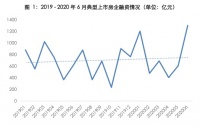 6月40房企融资井喷！环比上涨114%，上半年整体融资规模超预期，下半年迎偿债高峰，监管趋严融资结构将变？