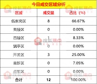 【成交数据】7月5日宜昌新房成交12套 伍家岗区成交8套