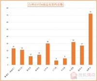 台州市7月6日商品房销售信息