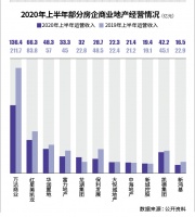 租金骤减20% 商业地产这半年很受伤