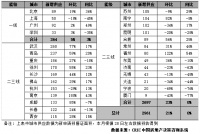 克而瑞：6月28城新建商品住宅成交面积2668万平 环比增5%