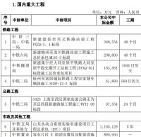 中国中铁：中标工程价合计546.79亿元